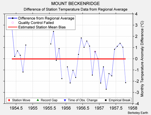 MOUNT BECKENRIDGE difference from regional expectation