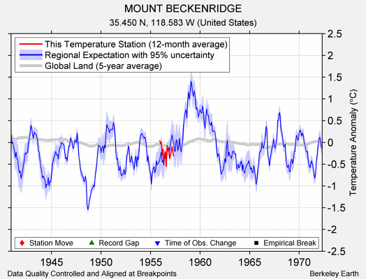 MOUNT BECKENRIDGE comparison to regional expectation