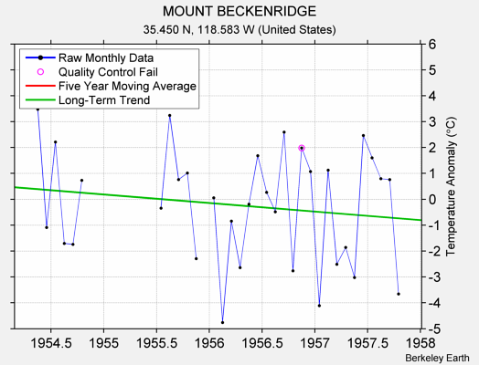 MOUNT BECKENRIDGE Raw Mean Temperature