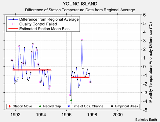 YOUNG ISLAND difference from regional expectation