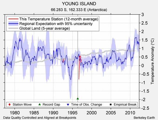 YOUNG ISLAND comparison to regional expectation