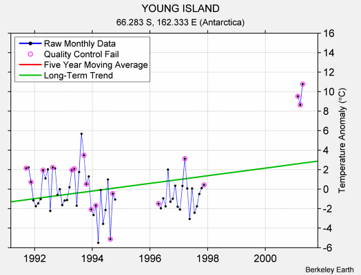 YOUNG ISLAND Raw Mean Temperature