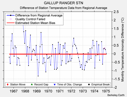 GALLUP RANGER STN difference from regional expectation