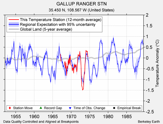 GALLUP RANGER STN comparison to regional expectation