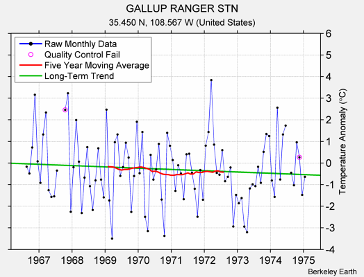 GALLUP RANGER STN Raw Mean Temperature