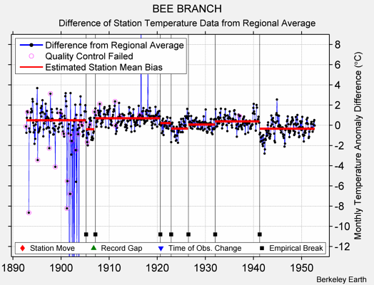 BEE BRANCH difference from regional expectation