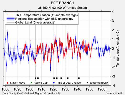 BEE BRANCH comparison to regional expectation