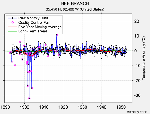 BEE BRANCH Raw Mean Temperature