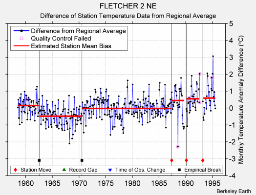 FLETCHER 2 NE difference from regional expectation