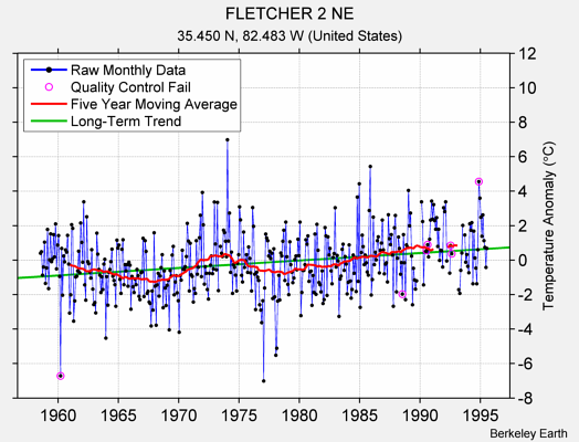 FLETCHER 2 NE Raw Mean Temperature