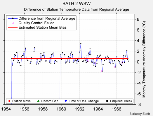 BATH 2 WSW difference from regional expectation