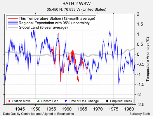 BATH 2 WSW comparison to regional expectation