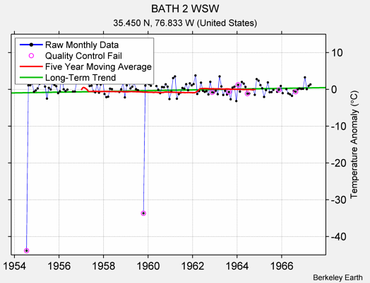 BATH 2 WSW Raw Mean Temperature