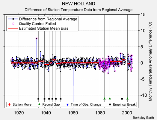 NEW HOLLAND difference from regional expectation