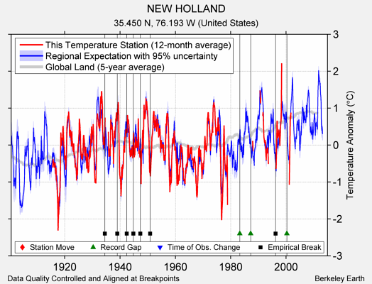 NEW HOLLAND comparison to regional expectation