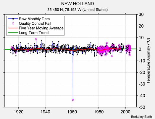 NEW HOLLAND Raw Mean Temperature