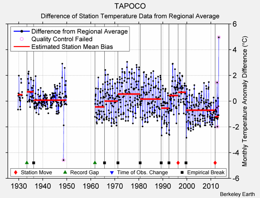 TAPOCO difference from regional expectation