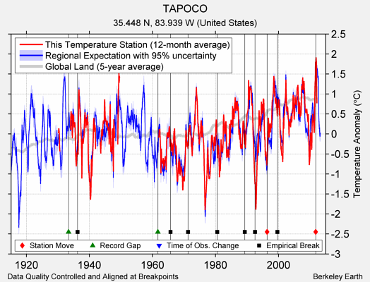 TAPOCO comparison to regional expectation