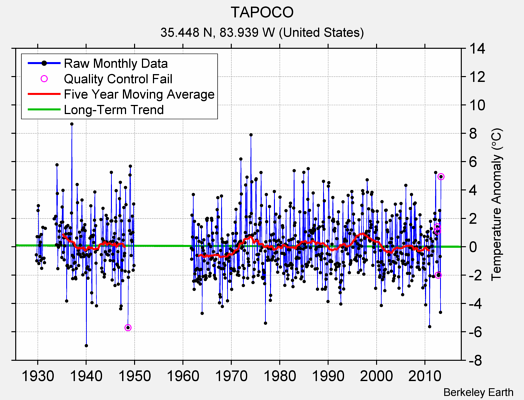 TAPOCO Raw Mean Temperature