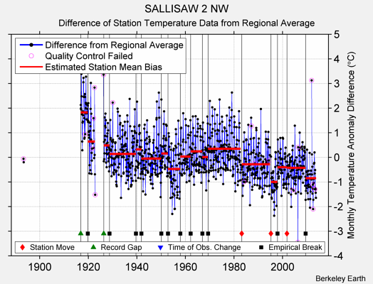 SALLISAW 2 NW difference from regional expectation