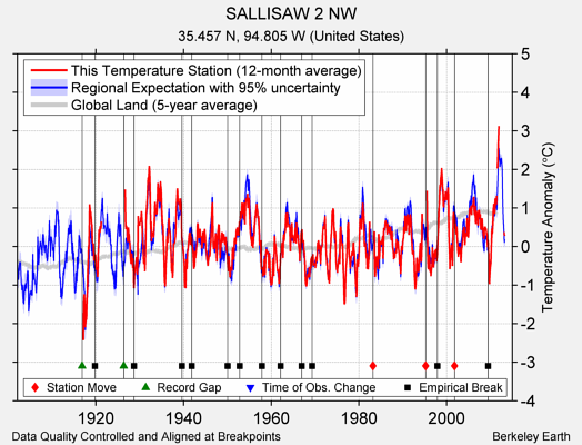 SALLISAW 2 NW comparison to regional expectation