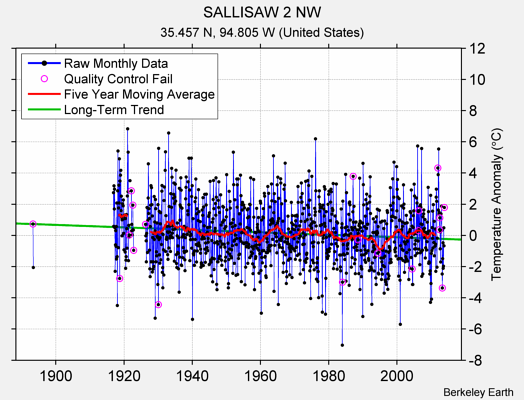 SALLISAW 2 NW Raw Mean Temperature