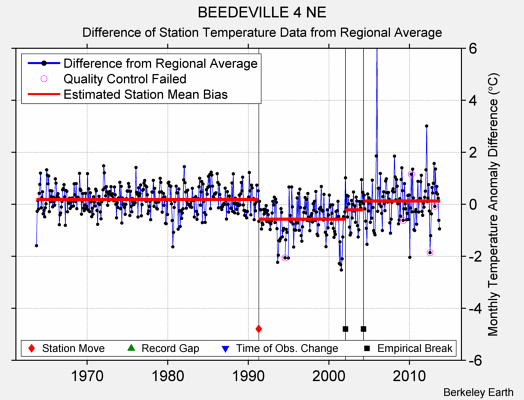 BEEDEVILLE 4 NE difference from regional expectation