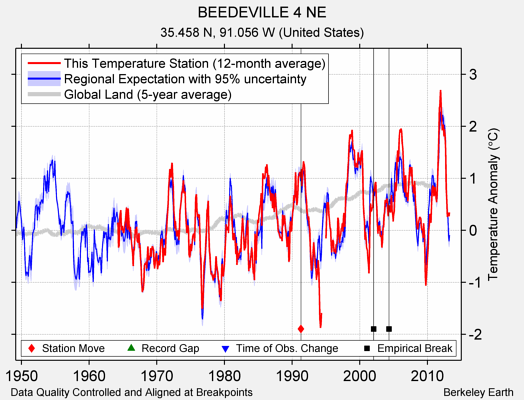 BEEDEVILLE 4 NE comparison to regional expectation