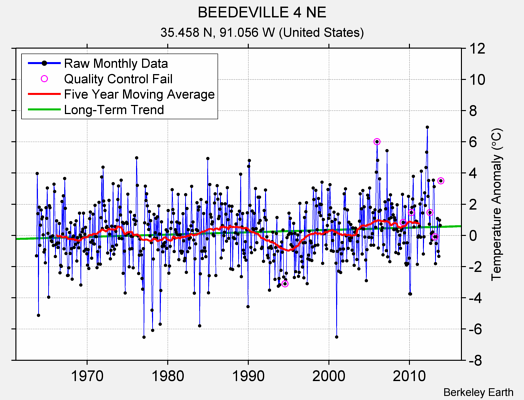 BEEDEVILLE 4 NE Raw Mean Temperature