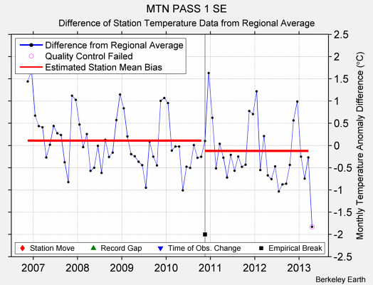 MTN PASS 1 SE difference from regional expectation