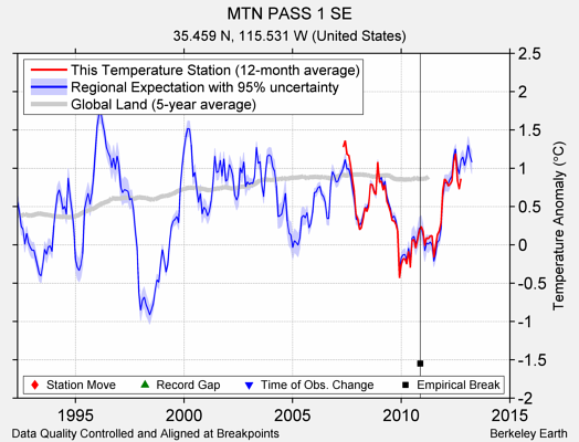 MTN PASS 1 SE comparison to regional expectation