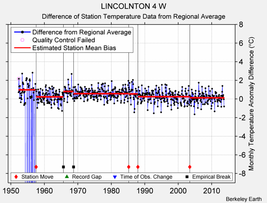 LINCOLNTON 4 W difference from regional expectation