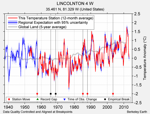 LINCOLNTON 4 W comparison to regional expectation