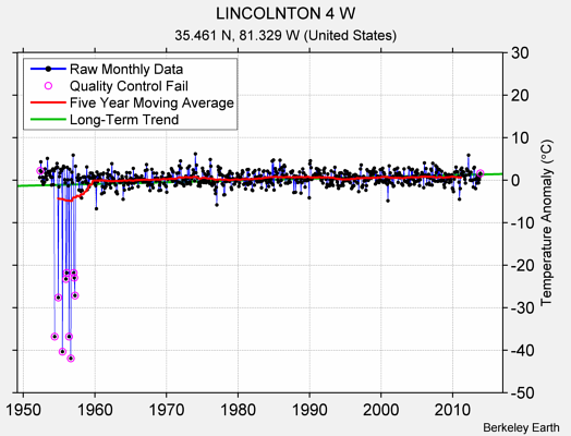 LINCOLNTON 4 W Raw Mean Temperature