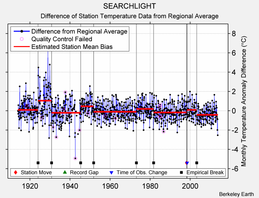 SEARCHLIGHT difference from regional expectation