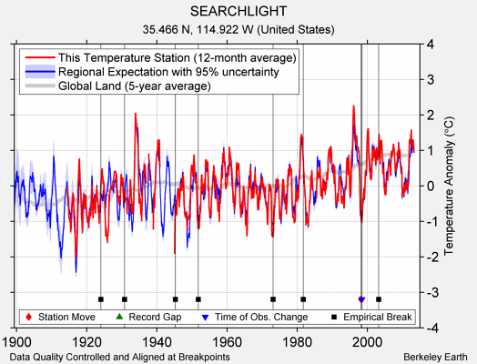 SEARCHLIGHT comparison to regional expectation