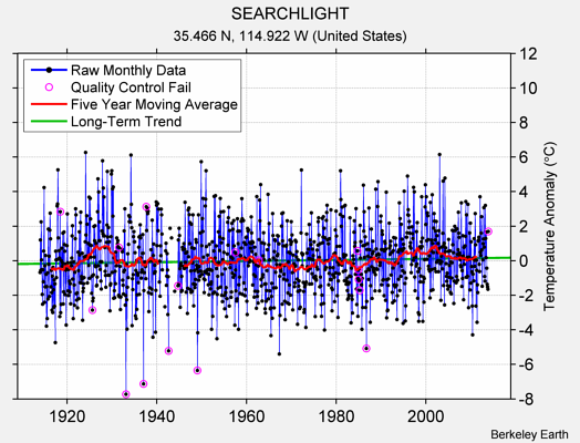 SEARCHLIGHT Raw Mean Temperature