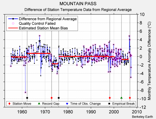 MOUNTAIN PASS difference from regional expectation