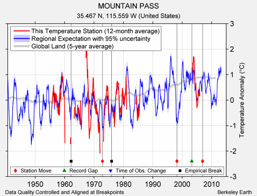 MOUNTAIN PASS comparison to regional expectation