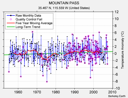 MOUNTAIN PASS Raw Mean Temperature