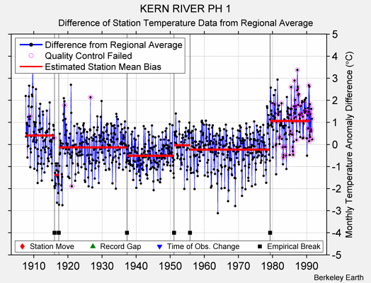 KERN RIVER PH 1 difference from regional expectation