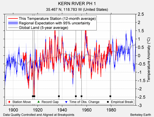 KERN RIVER PH 1 comparison to regional expectation