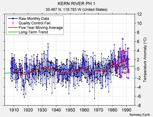 KERN RIVER PH 1 Raw Mean Temperature