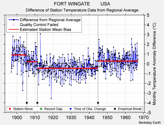 FORT WINGATE        USA difference from regional expectation