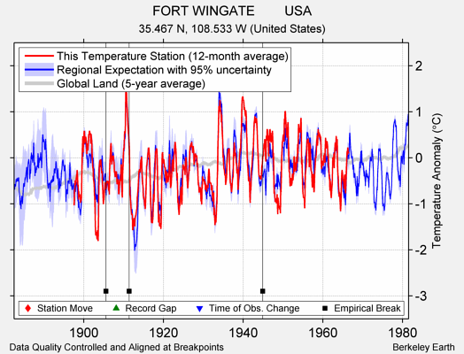 FORT WINGATE        USA comparison to regional expectation