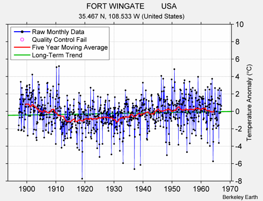 FORT WINGATE        USA Raw Mean Temperature