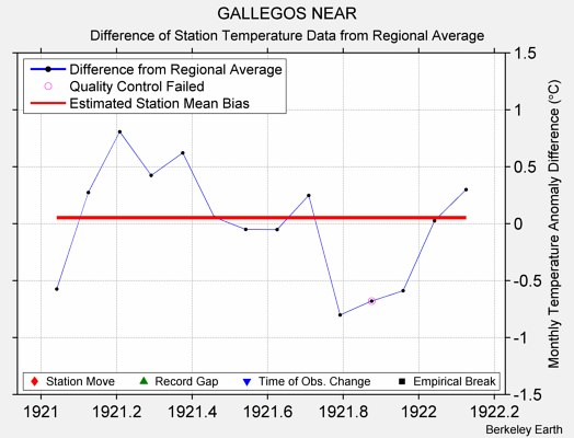 GALLEGOS NEAR difference from regional expectation