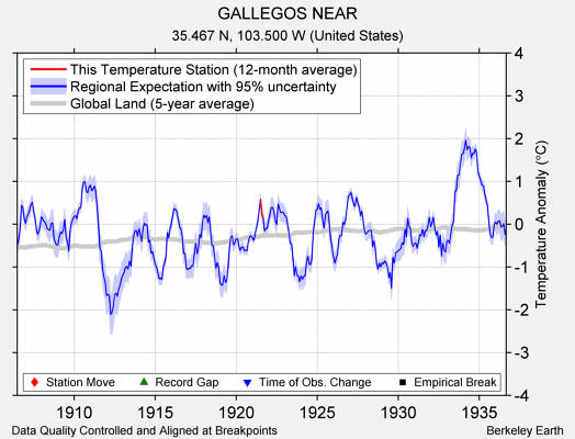 GALLEGOS NEAR comparison to regional expectation