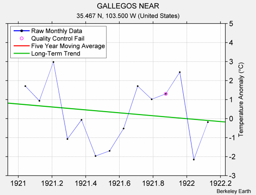 GALLEGOS NEAR Raw Mean Temperature