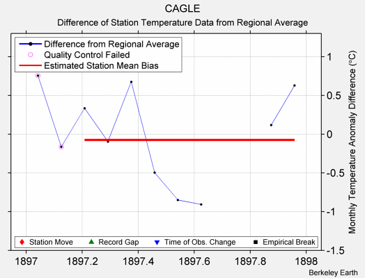 CAGLE difference from regional expectation